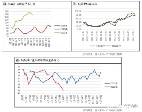 主力合约高估值遇上库存拐点 纯碱春天是否已经到来？