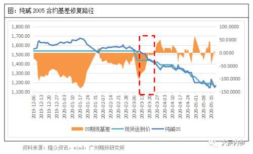 主力合约高估值遇上库存拐点 纯碱春天是否已经到来？