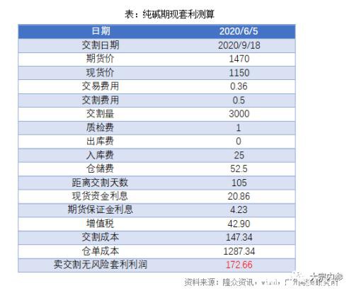 主力合约高估值遇上库存拐点 纯碱春天是否已经到来？