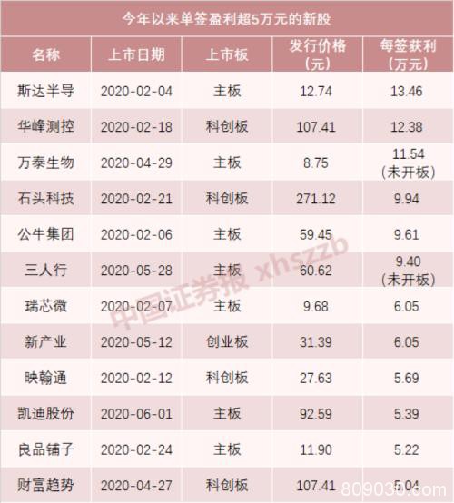 年内最牛新股！一只赚11万一只赚9万都还没开板 下周打新攻略来了