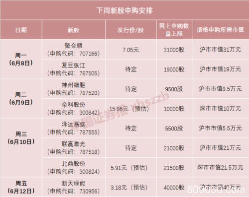 年内最牛新股！一只赚11万一只赚9万都还没开板 下周打新攻略来了