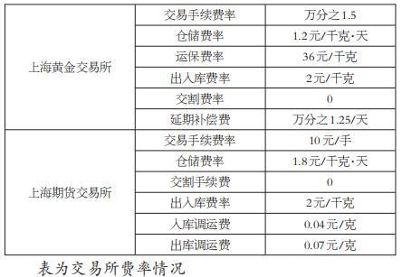 国内黄金期现套利策略实证分析