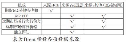 ICE Brent原油期货交割结算价计算方式