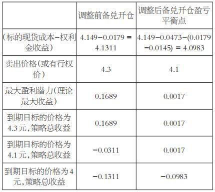 如何灵活运用备兑期权交易策略