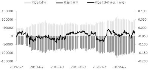 期指  多空分歧加大