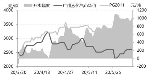 LPG  消费转淡制约现货  旺季预期主导盘面