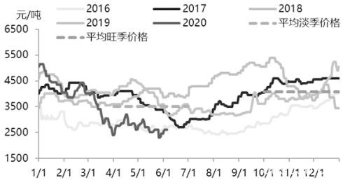 LPG  消费转淡制约现货  旺季预期主导盘面