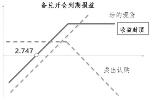 如何灵活运用备兑期权交易策略