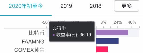 今年表现最好的资产！机构囤币、疯狂看涨，比特币牛市卷土重来？