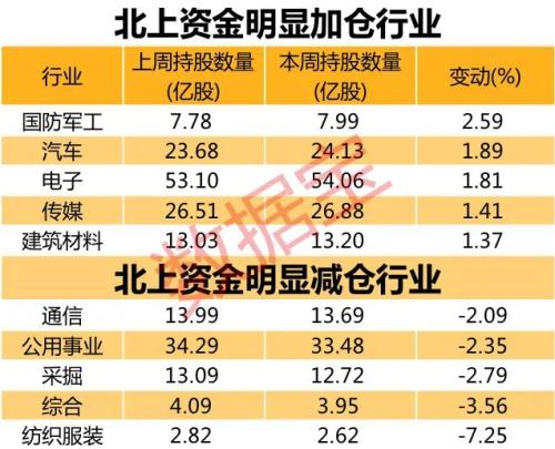 特斯拉概念股火爆，北上资金重金杀入，这4股连续11周被加仓（附名单）