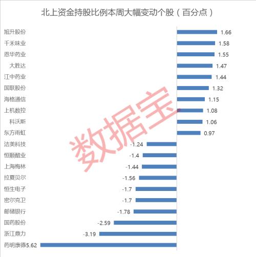 特斯拉概念股火爆，北上资金重金杀入，这4股连续11周被加仓（附名单）