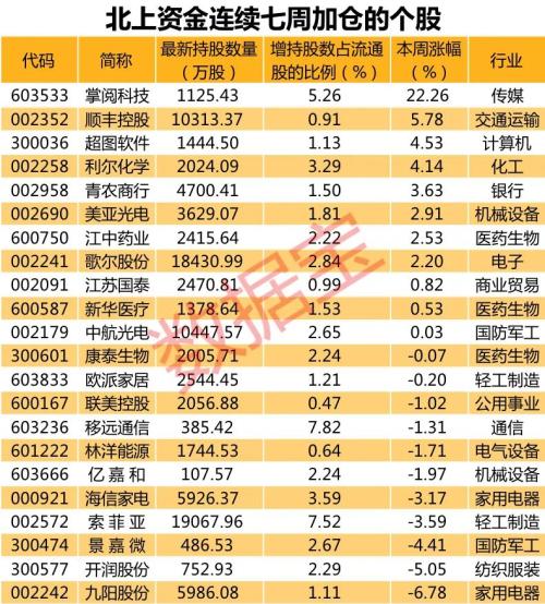 特斯拉概念股火爆，北上资金重金杀入，这4股连续11周被加仓（附名单）