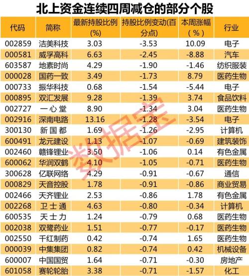 特斯拉概念股火爆，北上资金重金杀入，这4股连续11周被加仓（附名单）