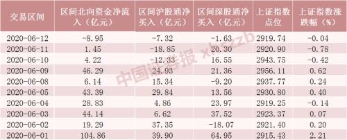 净流入近300亿元，北向资金本周加仓这些股（附名单）