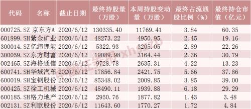 净流入近300亿元，北向资金本周加仓这些股（附名单）