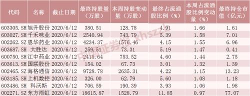 净流入近300亿元，北向资金本周加仓这些股（附名单）