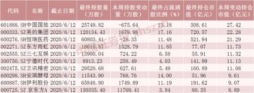 净流入近300亿元，北向资金本周加仓这些股（附名单）