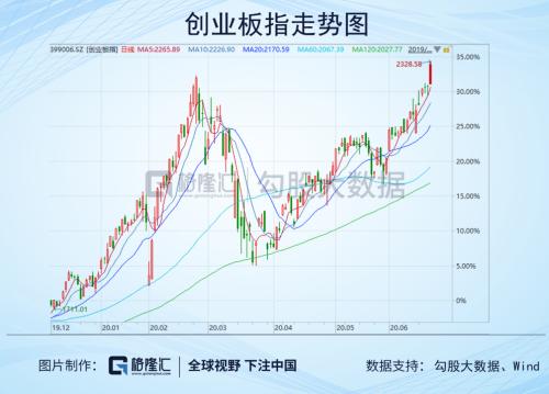 创业板收复四年跌幅：自熔断以来漫长的圆底，终于磨完了！