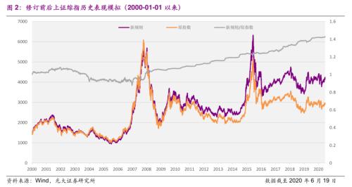 沪指30年首次大改，对A股有何影响？牛市会来吗？机构：回溯模拟新沪指约4000点