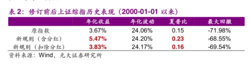 沪指30年首次大改，对A股有何影响？牛市会来吗？机构：回溯模拟新沪指约4000点