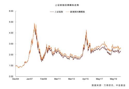 沪指30年首次大改，对A股有何影响？牛市会来吗？机构：回溯模拟新沪指约4000点