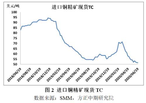 流动性充裕下 铜价创阶段性新高