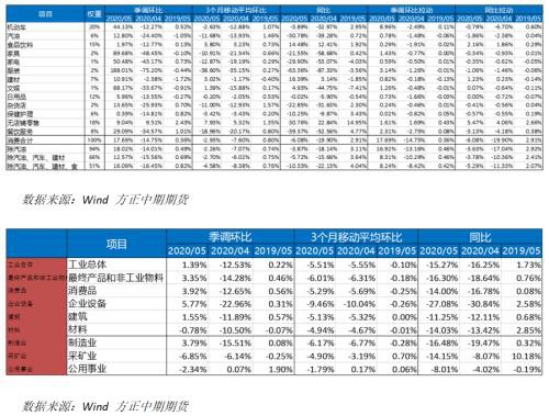 全球宏观经济与大宗商品市场周报