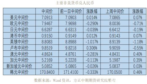 全球宏观经济与大宗商品市场周报