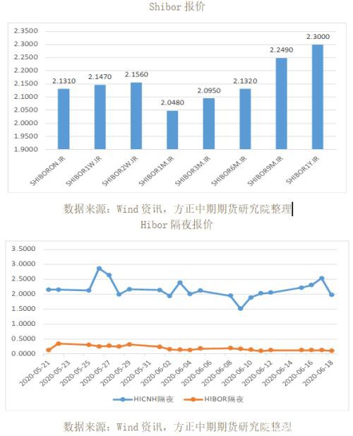 全球宏观经济与大宗商品市场周报