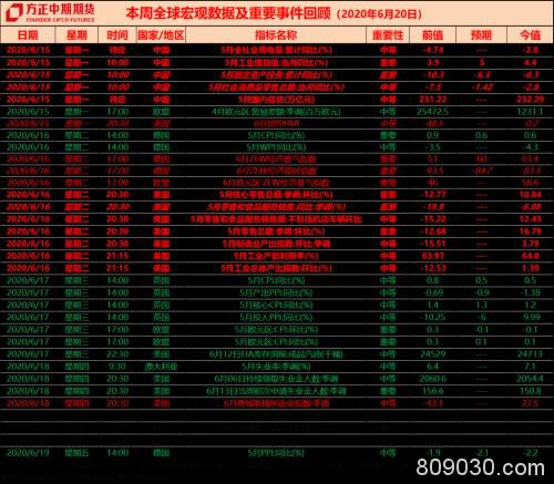 全球宏观经济与大宗商品市场周报