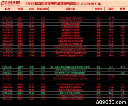 全球宏观经济与大宗商品市场周报