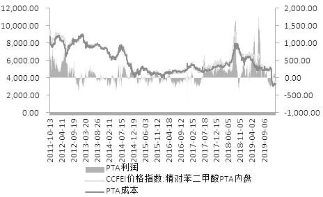 PTA 长期价值重心上移