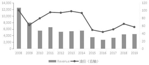 低油价背景下页岩油生产商压力加大