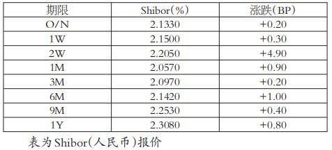 利率市场全部上涨