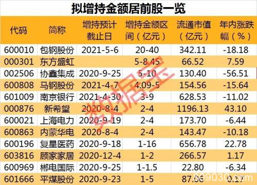 罕见大手笔！百亿级增持回购来袭，最壕大股东狂砸40亿，A股回购50强出炉（名单）