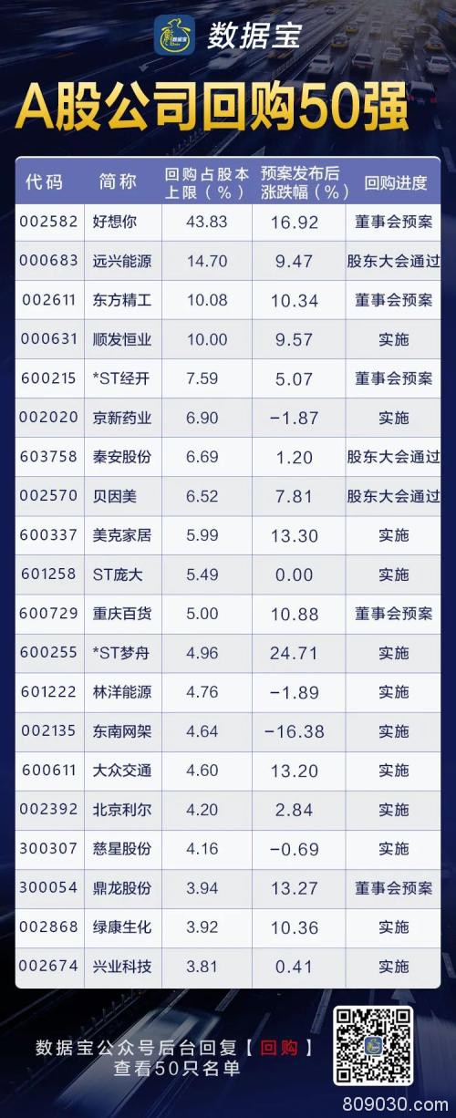 罕见大手笔！百亿级增持回购来袭，最壕大股东狂砸40亿，A股回购50强出炉（名单）