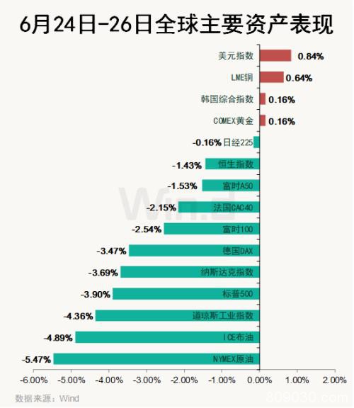 道指三日跌超4% 原油跌5% A50跌1.53%！端午全球市场起波澜