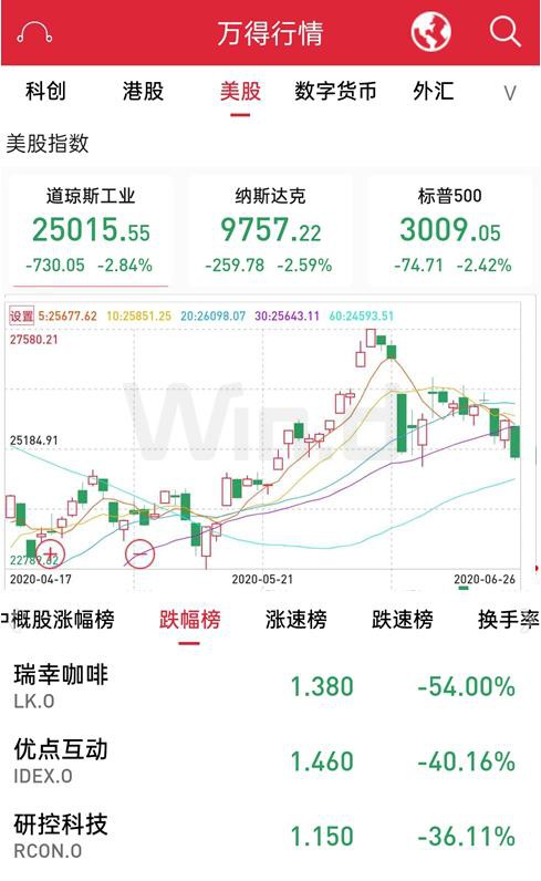 道指三日跌超4% 原油跌5% A50跌1.53%！端午全球市场起波澜