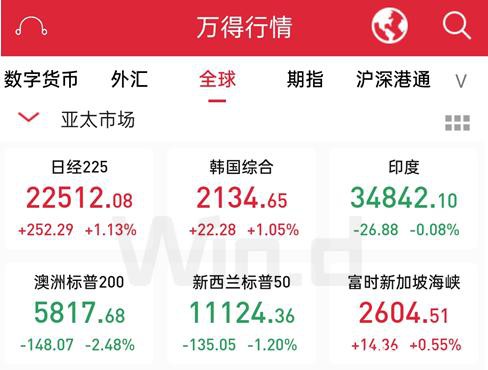 道指三日跌超4% 原油跌5% A50跌1.53%！端午全球市场起波澜