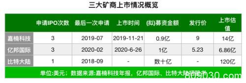 又有比特币矿机公司上市！走势很诡异