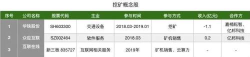 又有比特币矿机公司上市！走势很诡异