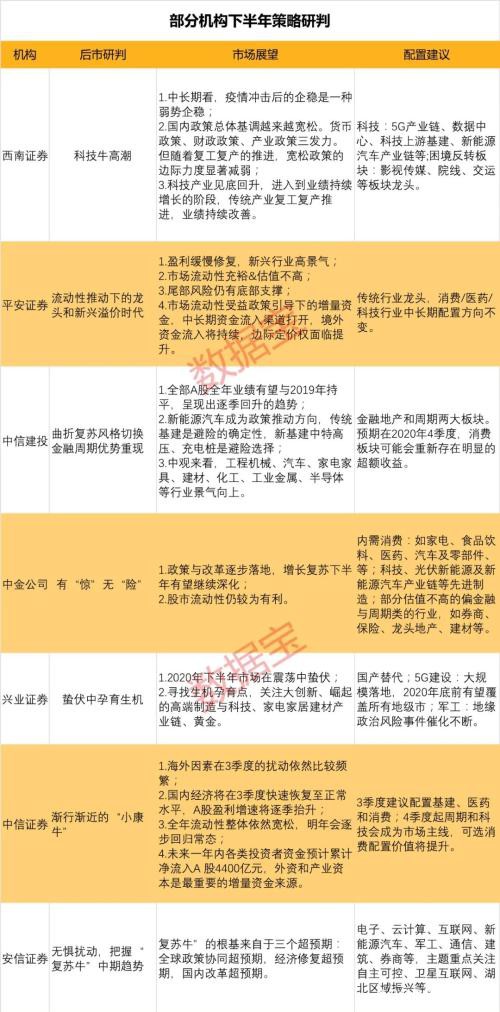 真干货！下半年市场潜力板块和牛股来了 机构最新投资策略曝光 最看好的股票都在这里（附全名单）