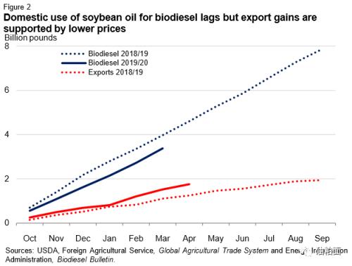 美国国内豆粕需求旺盛，豆油出口强劲