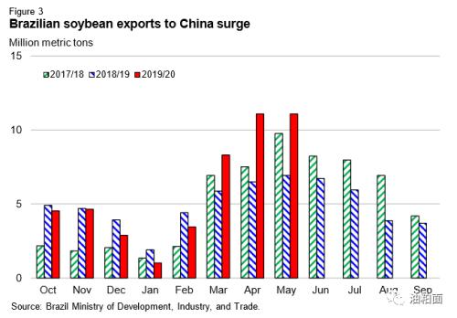 美国国内豆粕需求旺盛，豆油出口强劲