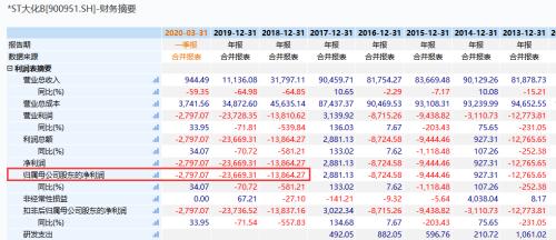 8万股民无眠！一夜之间两家退市定了，一家暴跌96%，另一家9年巨亏28亿！