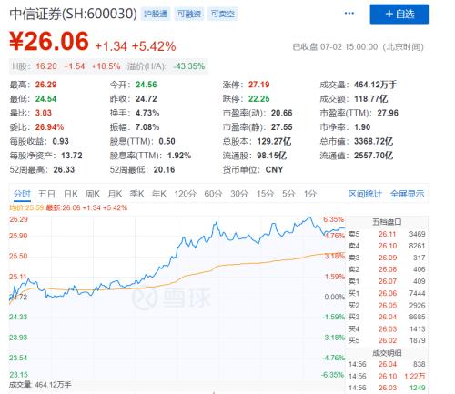 000亿“中国神券”要来？中信证券、中信建投澄清了！"