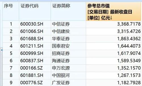 深夜回应！中信证券和中信建投合并传言再起，券业巨擘来了？北上资金爆买支持，看五大合并可能