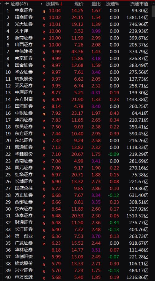 深夜回应！中信证券和中信建投合并传言再起，券业巨擘来了？北上资金爆买支持，看五大合并可能