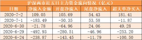 【2日资金路线图】主力资金净流入109亿元 龙虎榜机构抢筹13股