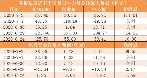 【2日资金路线图】主力资金净流入109亿元 龙虎榜机构抢筹13股